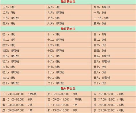 生辰八字计算重量|免費八字重量計算機